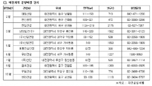 대전 부동산시장 살아나나