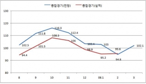 3월 기업체감경기, 소폭 호전
