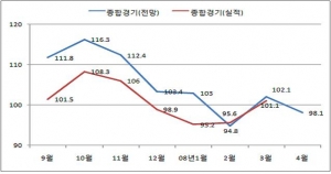 4월 기업체감경기는 약보합세 전망