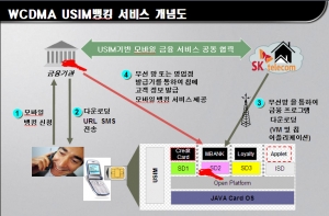 SK텔레콤, ‘USIM뱅킹’ 서비스 개시