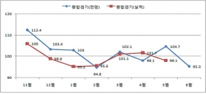 6월 기업체감경기, 부진 전망