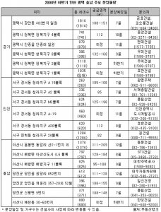 시원한 서해바다 부동산에 풍덩 빠지다