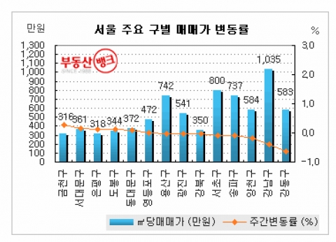 월 4주 전국시황...부동산시장, 매수자 ‘두문불출\'