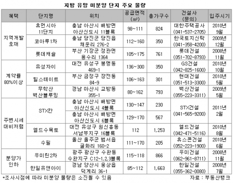 지방 부동산 시장, 미분양 해결 위해 안간힘