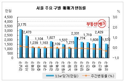 부동산시장, ‘팔자’ ‘사자’ 힘겨루기 심화현상