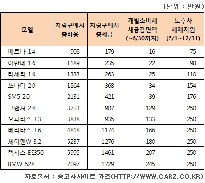 노후차 지원책, 이렇게 이용하라!
