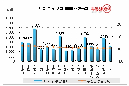 휴가철 부동산시장은 ‘개점휴업 휴업중’