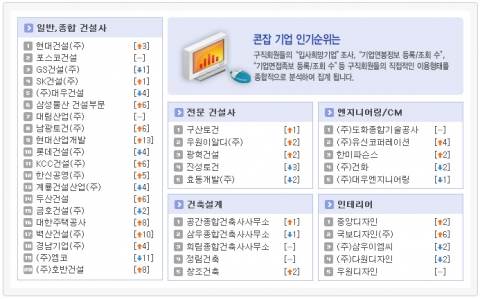 현대건설 웃고, 대우건설 울었다