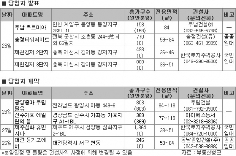 민간건설사, 도심 역세권 분양 재개