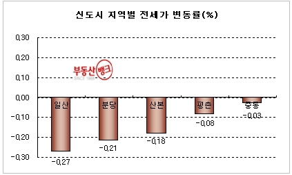 수도권 부동산시장 불황 지속