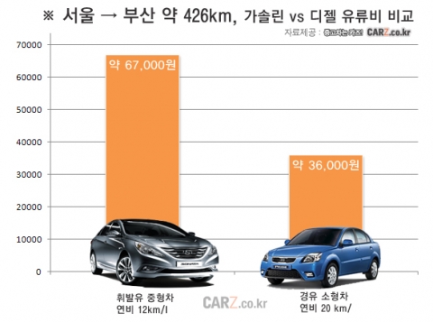 귀성길 기름값 폭탄, 해답은 역시!