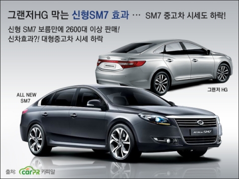 신형SM7, 신차효과 톧톡히 누리고 있다