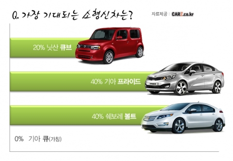 고유가 타파 기대되는 소형 신차 1위는?