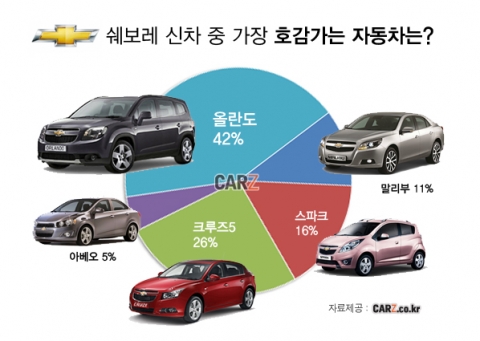 쉐보레에서 가장 호감가는 모델은 ‘올란도’가 단연