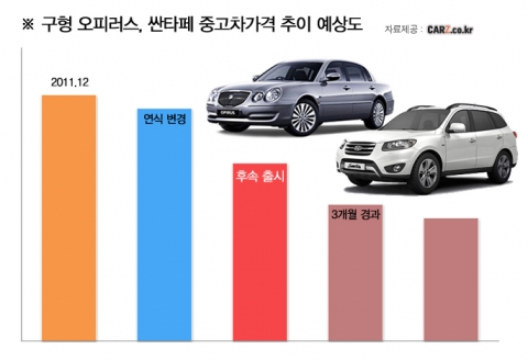 자동차 시장이 본격 비수기로 접어들었다