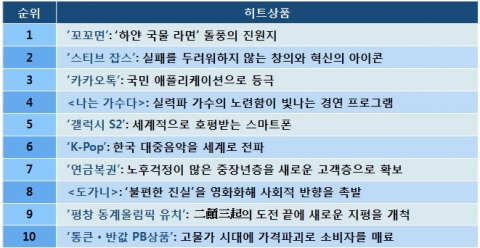 삼성경제연구소 ‘2011년 10대 히트상품’