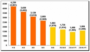 대졸 신입사원 초봉 198만 3천원