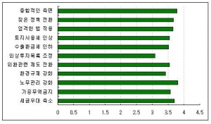 중소기업의 다양한 지원방안 마련 필요