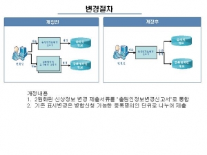 출원인 및 등록권자의 정보 일괄변경을 단 한번 신청으로 처리