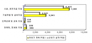 국내 주요 대·중소기업의 상생협력 현황