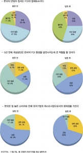 외국 언론, “개성공단은 매력적 투자지”