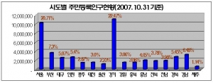 우리나라 거주인구 5천만명 시대 진입