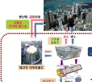 \'하수처리수 이용 고효율 냉난방시스템\' 개발