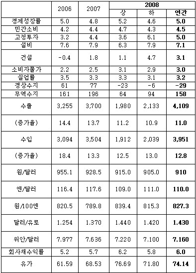 2008한국경제를 전망한다.