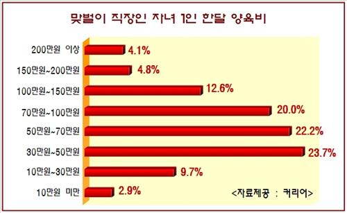 직장인 한달 양육비 74만4천원