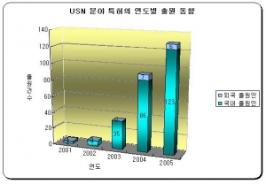 USN(유비쿼터스 센서 네트워크)기술 특허출원 활발