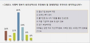 국내 CEO 93% \'이명박 정책에 찬성한다\'