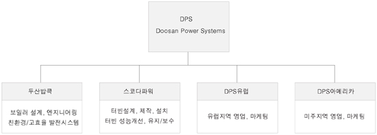 두산중공업, ‘두산파워시스템’ 설립
