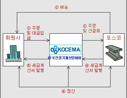 한국건설기계산업협회, 포스코와 강재공급 협약