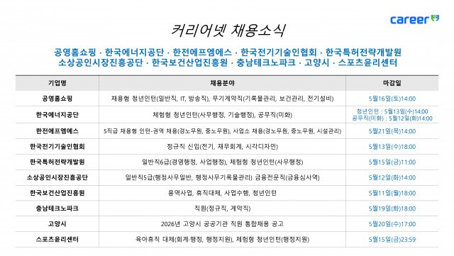 커리어넷·공영홈쇼핑·한국에너지공단 등 12개 기관, 신입·경력 채용 소식 발표